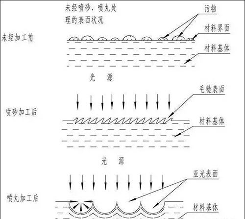 噴丸、噴砂,、拋丸的區(qū)別圖