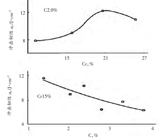 圖4,，高鉻鑄鐵C和Cr含量對沖擊韌性的影響曲線